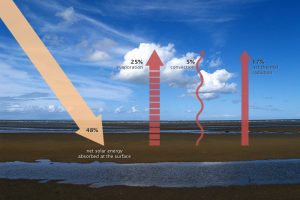 Source: NASA public domain - https://earthobservatory.nasa.gov/Features/EnergyBalance/images/surface_energy_balance.jpg This figure shows incoming solar radiation reaching the surface and changing into longwave radiation that radiates into the atmosphere.