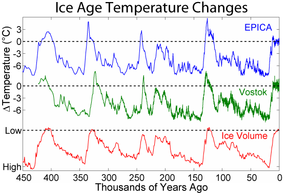 Show clear chemical evidence for six glaciations over the past 450,000 years.