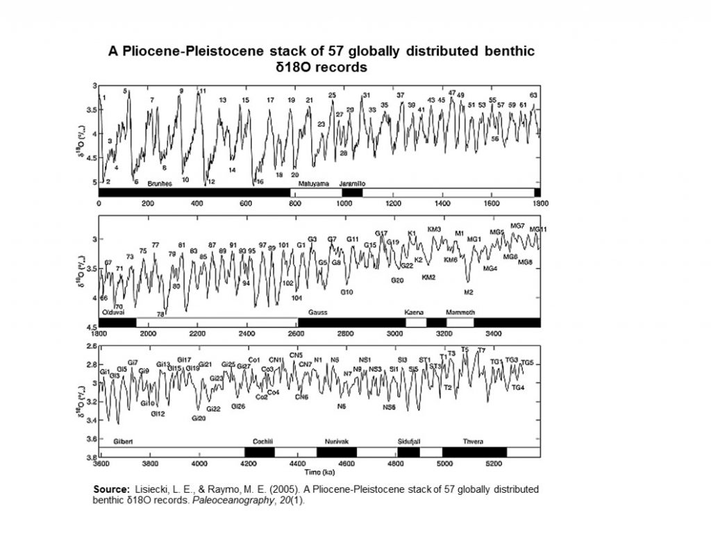 Graph showing the oxygen isotope record for last 5 million years with regular cycles. More pronounced glacial cycles are in the last 1 million years.