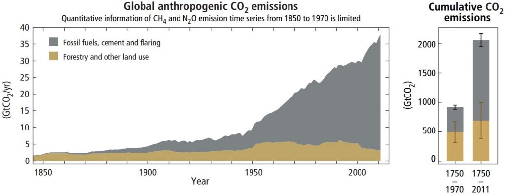 Source: Pachauri et al. 2014 Fig. 1.5 IPCC Climate Change 2014 Synthesis Report - https://www.ipcc.ch/pdf/assessment-report/ar5/syr/AR5_SYR_FINAL_All_Topics.pdf Graph shows carbon emissions from fossil fuel combustion increase notable around 1950 and continue to increase consistently until the graph ends in 2011.