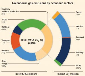 Source: Pachauri et al. 2014 - IPCC Climate Change 2014 Synthesis Report - https://www.ipcc.ch/pdf/assessment-report/ar5/syr/AR5_SYR_FINAL_All_Topics.pdf Pie chart shows