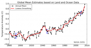 Graph of temperature with time showing gradual increase of 1 degree Celcius in temperature over time with minor fluctuations within the large trend.