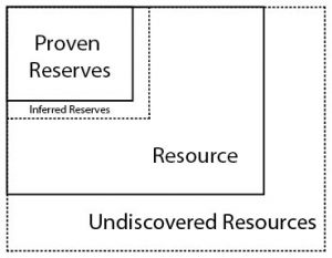 Source: Chris Johnson Diagram shows the small box of "reserves" within a larger box of "resources". There is also an "inferred resources" box that is slightly larger than "proven reserves" box and an "undiscovered resources" box slightly larger than the resources box.