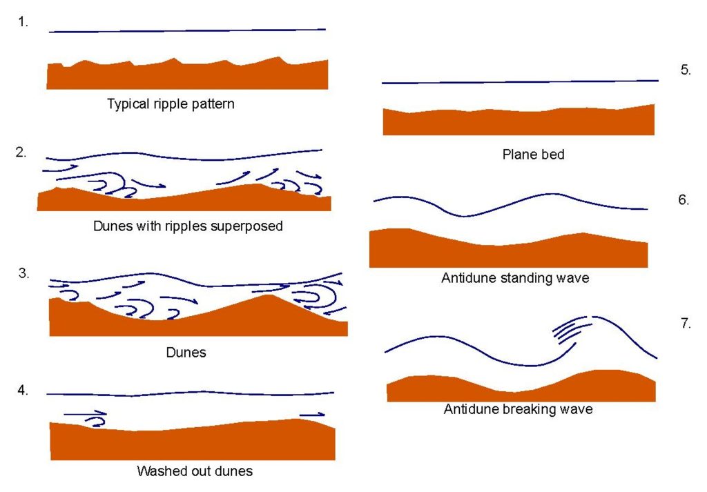 There are 7 images of increasing velocity.