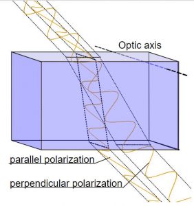 Calcite crystal polarize light into two waves that vibrate at right angles to each other and pass through the crystal in different paths.