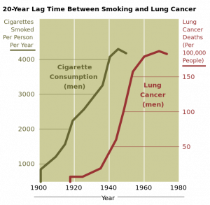 The lines are similar when comparing smoking and cancer