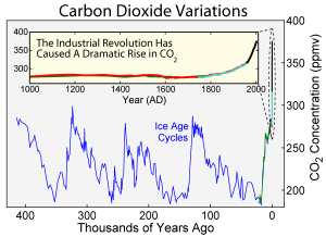 by Robert A. Rohde It varies, but spikes in recent past.