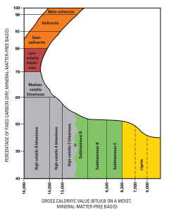 "By The chart shows many different coal rankings