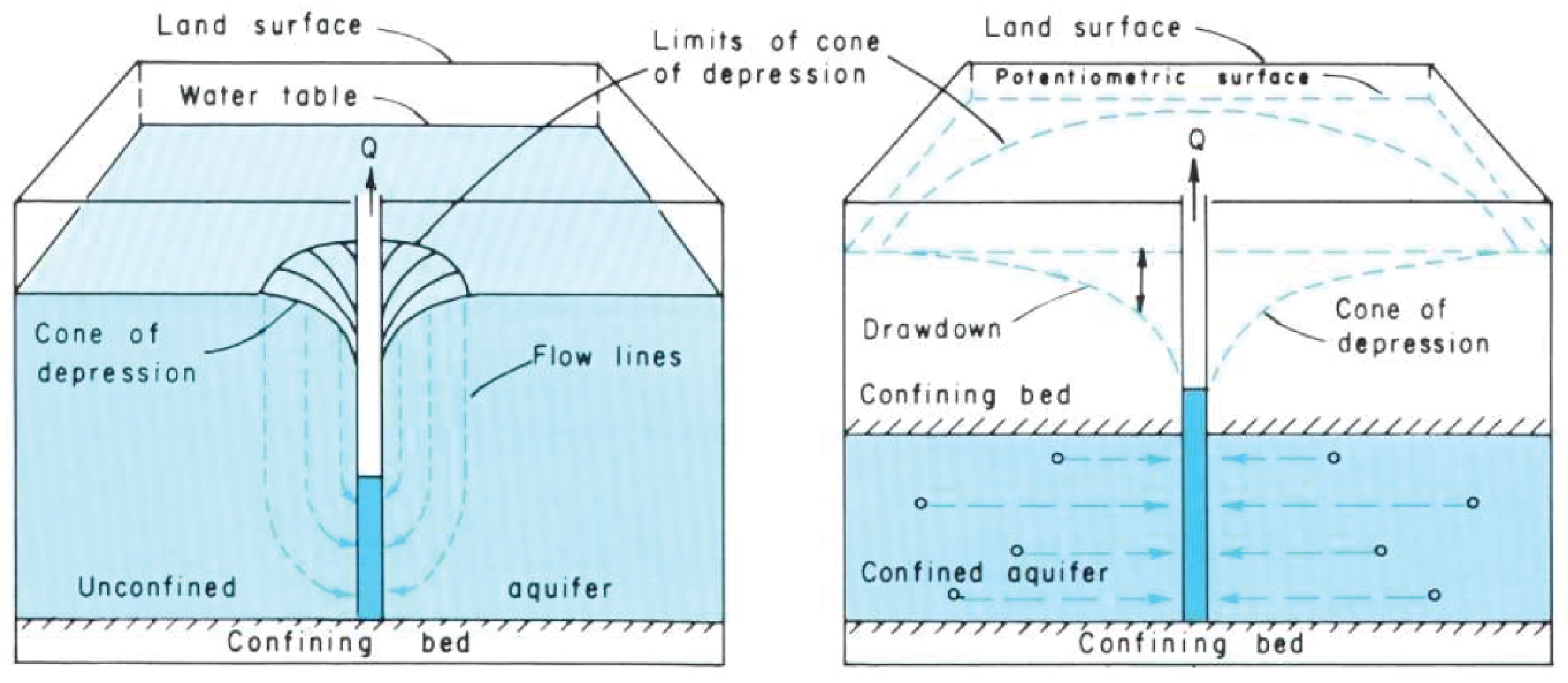 Source: Heath, 1983, USGS The shape of the potentiometric surface or water table around a pumping well is cone-shaped, where groundwater level has the greatest drawdown near the well.