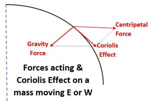 From L. Cameron Mosher Effect of gravity and the centripetal force to produce the Coriolis Effect on an E-W moving mass on the rotating Earth