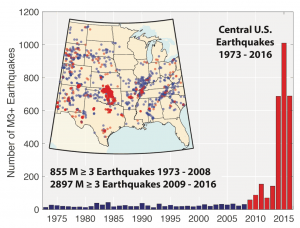 There is a large spike in earthquakes