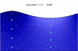 By Kraaiennest (Own work) The particles move in roughly circular motion.