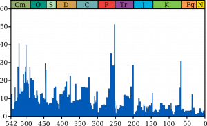 After: Raup, D. & Sepkoski, J. (1982). "Mass extinctions in the marine fossil record". Science 215: 1501–1503. DOI:10.1126/science.215.4539.1501. Rohde, R.A. & Muller, R.A. (2005). "Cycles in fossil diversity". Nature 434: 209-210. DOI:10.1038/nature03339. Sepkoski, J. (2002) A Compendium of Fossil Marine Animal Genera (eds. Jablonski, D. & Foote, M.) Bull. Am. Paleontol. no. 363 (Paleontological Research Institution, Ithaca, NY). Signor, P. and J. Lipps (1982) "Sampling bias, gradual extinction patterns and catastrophes in the fossil record", in Geologic Implications of Impacts of Large Asteroids and Comets on the Earth, I. Silver and P. Silver Eds, Geol. Soc. Amer. Special Paper 190, Boulder Colo. p. 291-296. There are many spikes, but the K/T spike is second largest to the end Perlman.