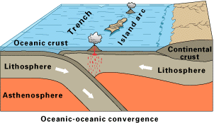 USGS, public domain The ocean plate subducts beneath a different ocean plate.