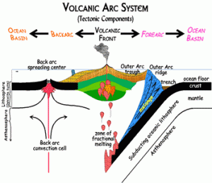It shows backarc, forearc, and arc.