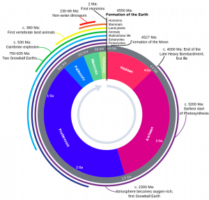 The circle starts at 4.6 billion years ago, then loops around to zero.