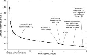 Longitudinal Profile of a creek in Indiana, showing steep gradient in its headwaters and shallower gradients toward its mouth.
