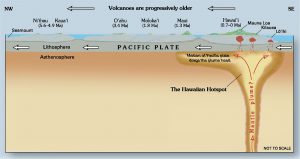 The islands get older to the left.
