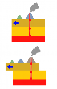 The plate is moving to the left, the magma stays in the center am makes a chain of volcanoes.