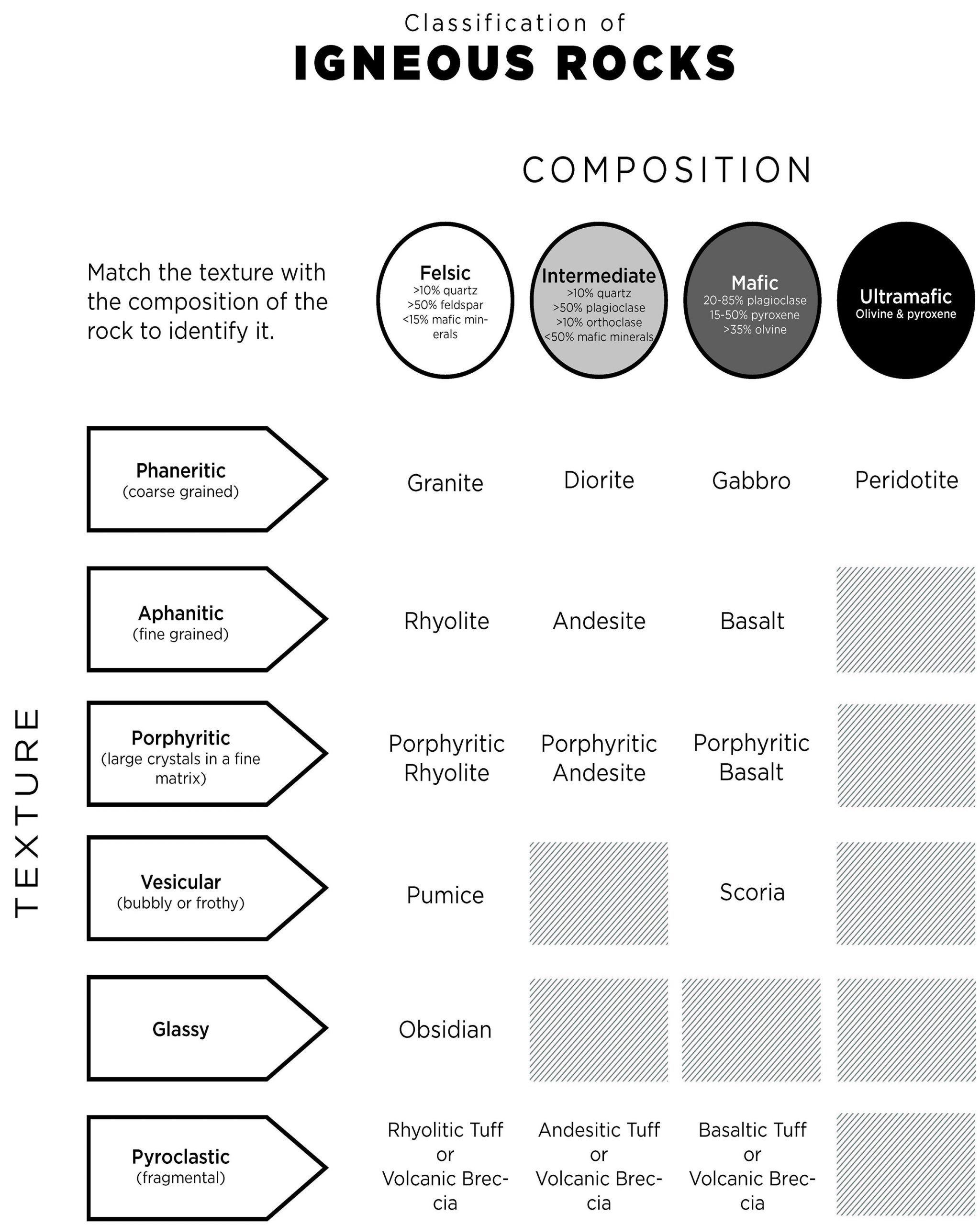 Classification table of igneous rock.