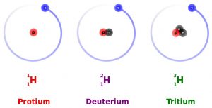 Three isotopes of hydrogen differing in the number of neutrons.