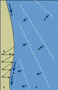The waves move sand along the beach.