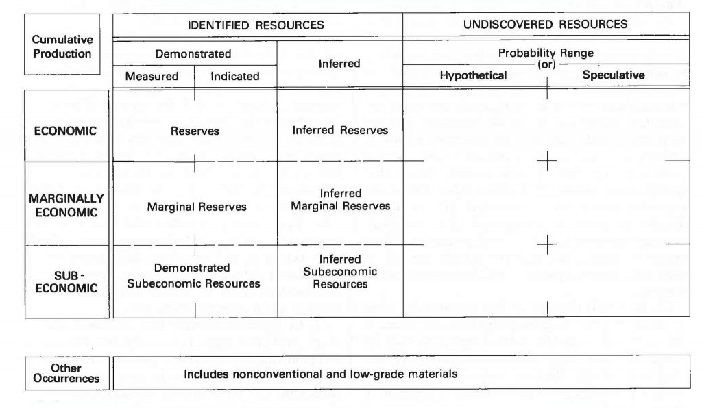 "By The chart shows reserves vs. resources