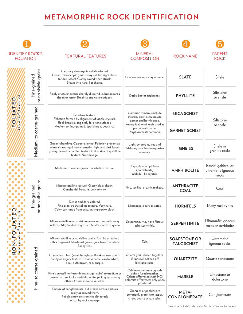 (Source: Belinda Madsen) SLCC Table identifying the types of metamorphic rocks.