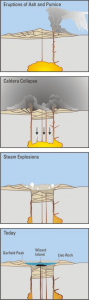 It shows the eruption forming a caldera.