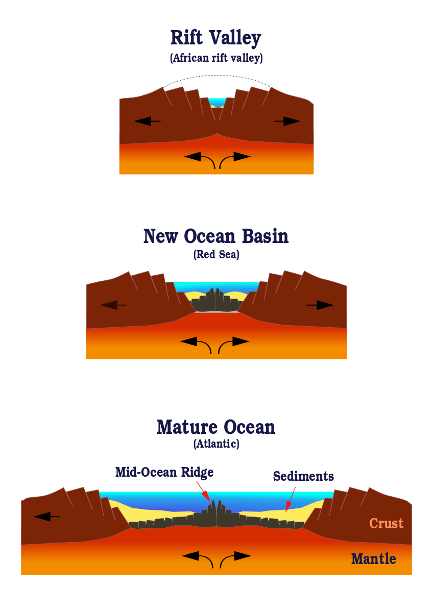 The ocean starts as a valley and then gets wider and wider.