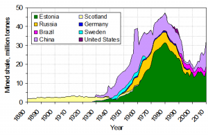 "By Oil shale has dramatically increased starting around 1945.