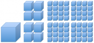 By Matt Affolter The left side has one large cube, the middle has 8 medium cubes, the right side has 64 small cubes. Each group has the same overall volume.