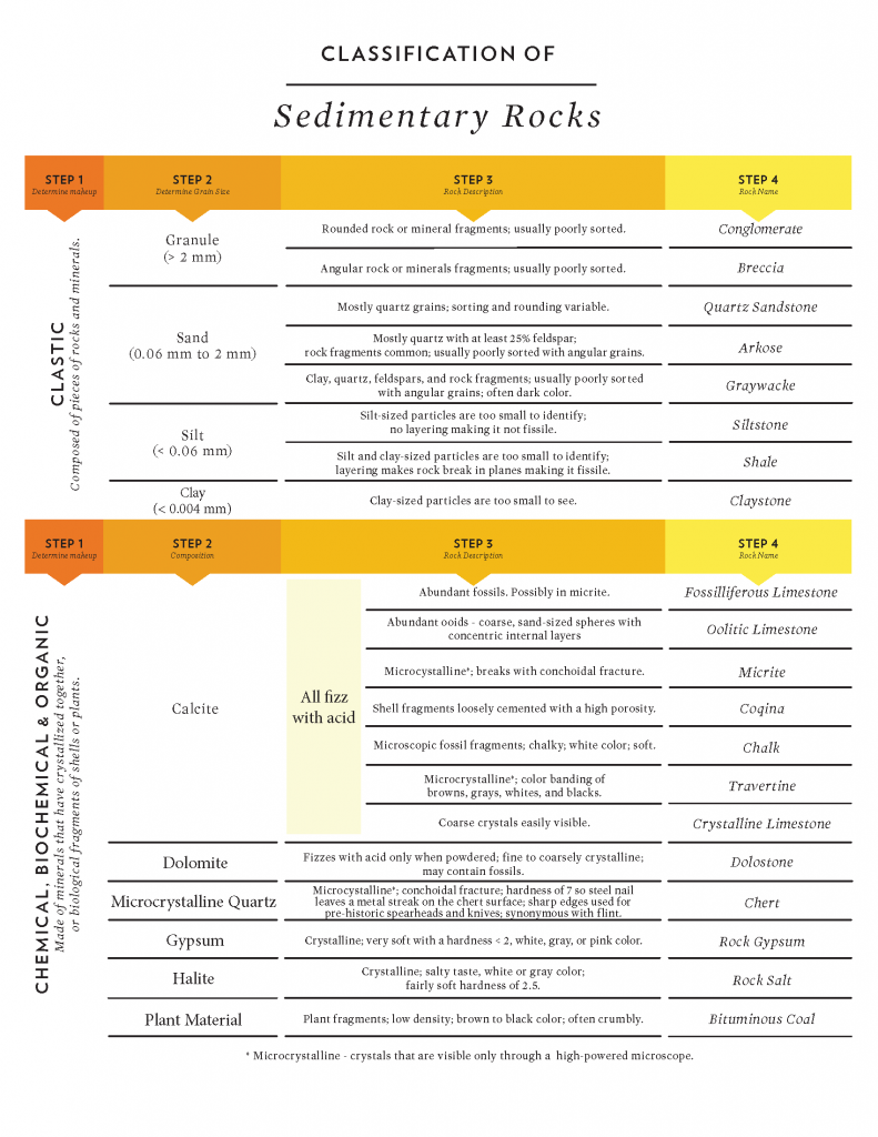 Sedimentary rock identification chart