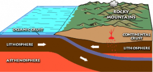 The subducting plate goes right under the overriding plate