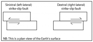 Sinistral moves to the left, dextral moves to the right.