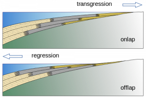 Onlap is sediments moving toward the land. Offlap is moving away.