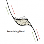 The fault is dextral, and has a leftward bend, causing uplift.