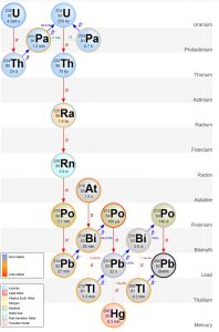 Decay chain of U-238 to stable Pb-206 through a series of alpha and beta decays.