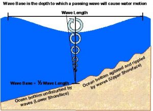 https://en.wikipedia.org/wiki/File:Wavebase.jpg, by https://en.wikipedia.org/wiki/User:GregBenson The diagram shows that wavebase is 1/2 the wavelength of waves of water.