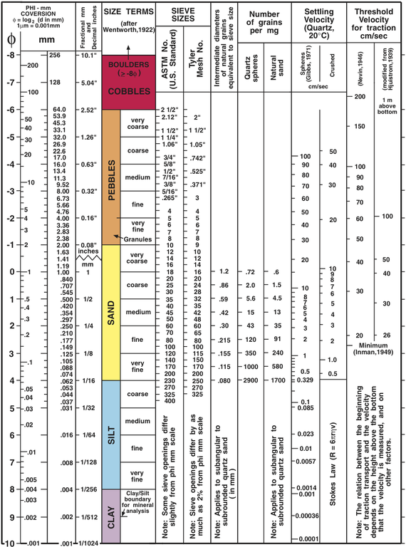 Chart with sizes ranging from clay to boulders