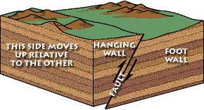 Block diagram of a thrust fault, where the hangingwall overlies the footwall.