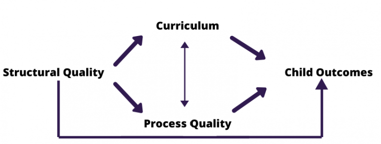 Process Quality and Structural Quality – ACC Introduction to Early ...