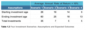 Starting and Ending Age with Total Investment