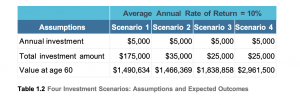 Assumptions of the four scenarios