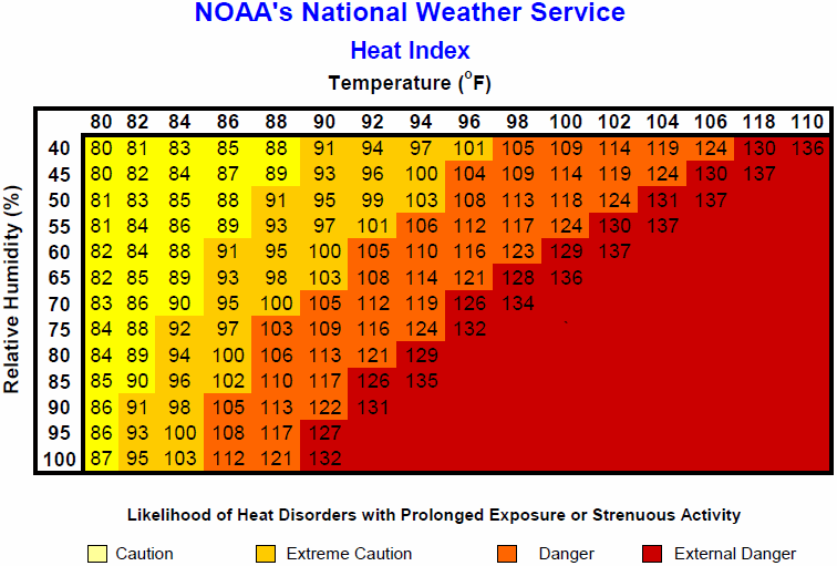 NOAA's Natonal Weather Service Heat Index - this graph shows the the likelihood of dangerous heat disorders increasing with prolonged exposure or strenuous activity in relation to increased humidity and temperature. 