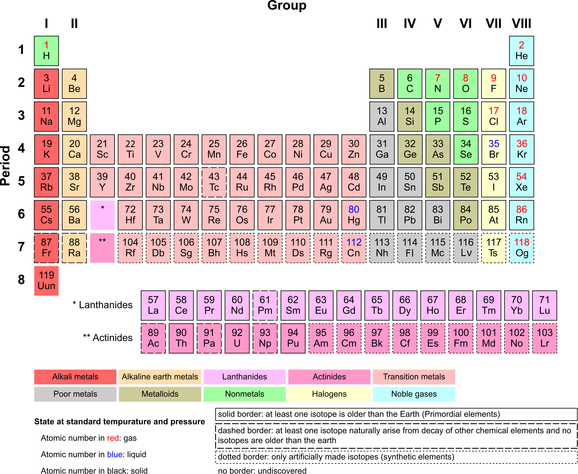 The Periodic Table of Elements