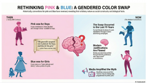 A diagram showing that in the early 20th century, pink was considered a boys color and blue was a girl's color. The color swap happened within the last 75 years.