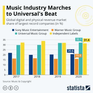 Graph of Big Three Profits vs. Independent Labels