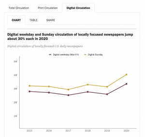 Graph of Digital Circulation