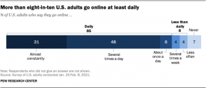 Adult Online Graph